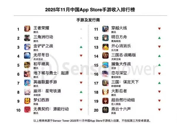33个中国厂商入围11月手游收入榜前100 网易仅排第四