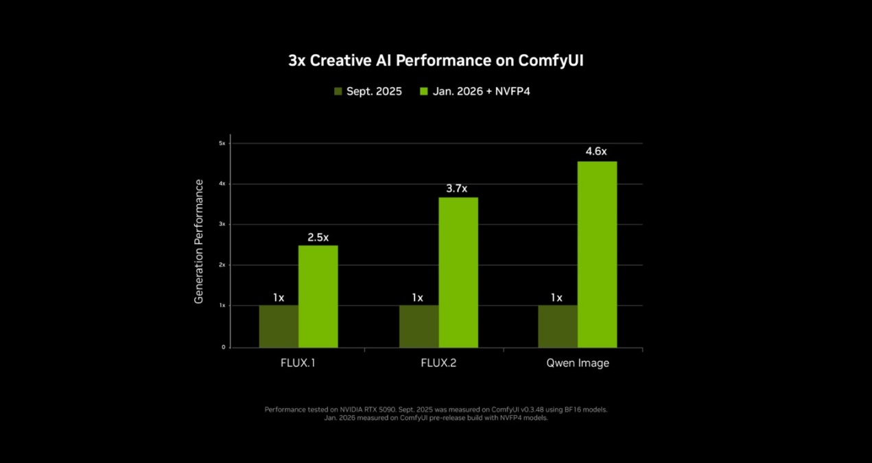 NVIDIA RTX 加速 PC 端 4K AI 视频生成，LTX-2 与 ComfyUI全面升级