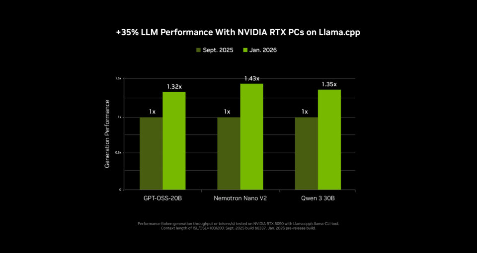 NVIDIA RTX 加速 PC 端 4K AI 视频生成，LTX-2 与 ComfyUI全面升级